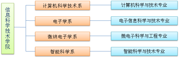 北京大学信息科学技术学院专业介绍