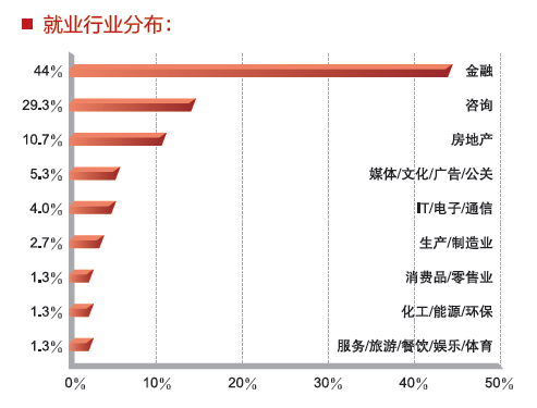 北京大学光华管理学院专业介绍