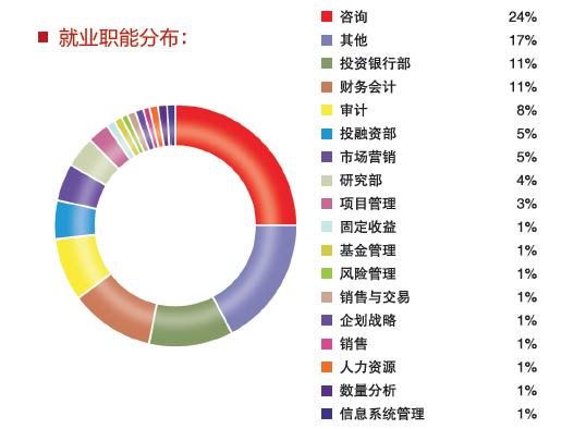 北京大学光华管理学院专业介绍