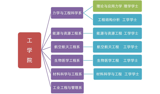 北京大学工学院专业介绍