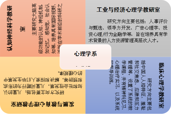 北京大学心理学系专业介绍