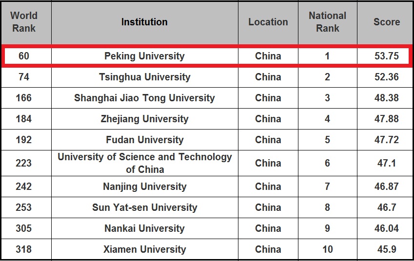 北京所有大学排名_北京大学