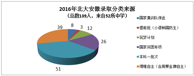 北大安徽录取139人再创新高 五年翻一番 三年九头名 八成地市头名聚燕园 北京大学招生网